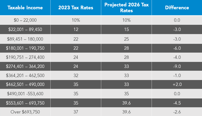 Taxpayers Can Expect Changes as Key Tax Provisions Sunset
